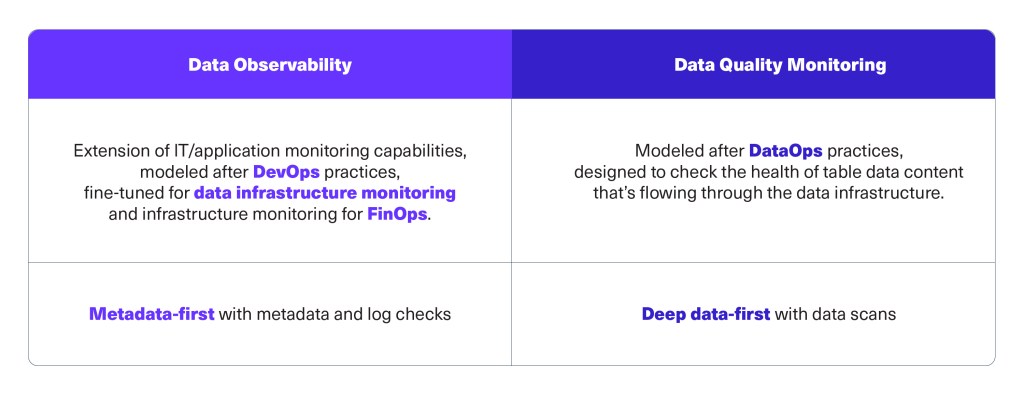 chart showing data observability vs data quality where data quality monitoring is deep data-first and data observability is metadata-first