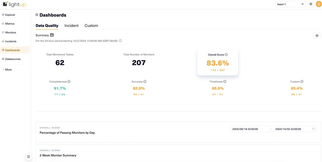 Lightup built-in Data Quality dashboard