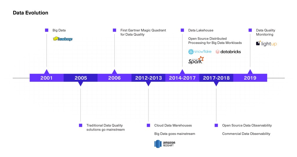 timeline showing data evolution from 2001 to 2019