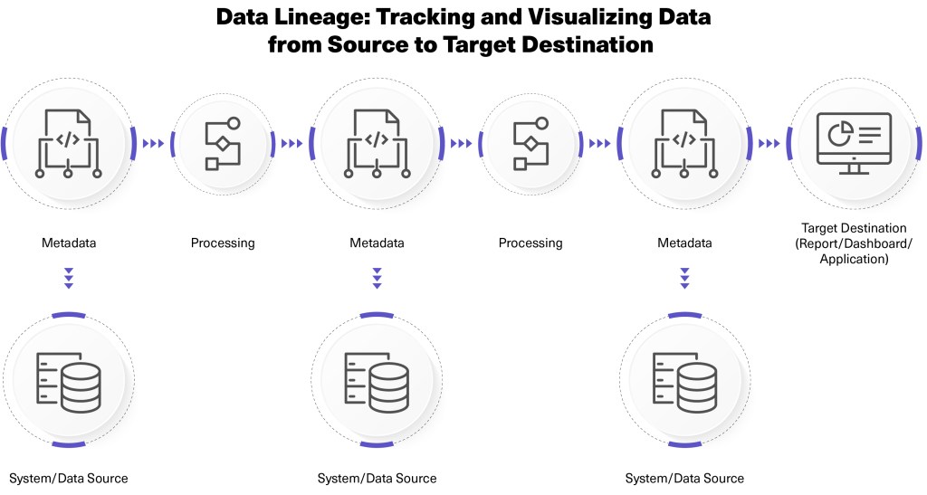 Data lineage tracking and visualizing data flows from source to target destination