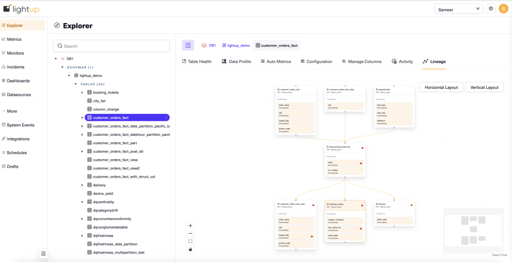 Lightup Data Lineage UI showing pipeline flow with Data Quality incident indicators