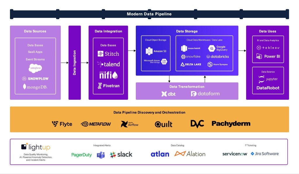 Modern Data Pipeline with Lightup Data Quality Checks on Object Storage