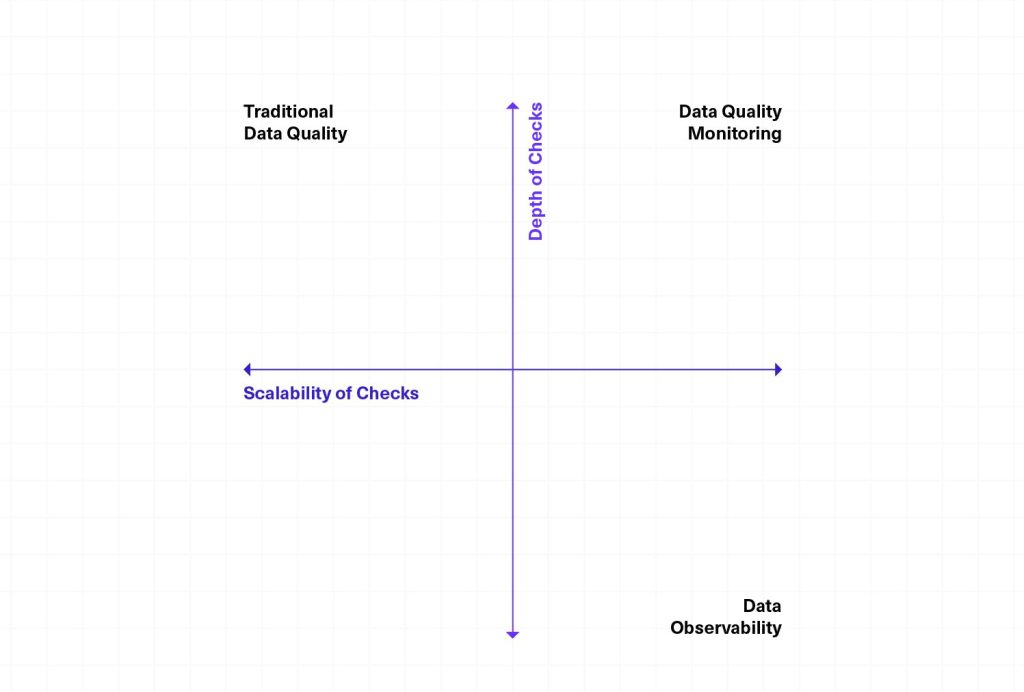 graph showing data quality monitoring as highly scalable and very deep