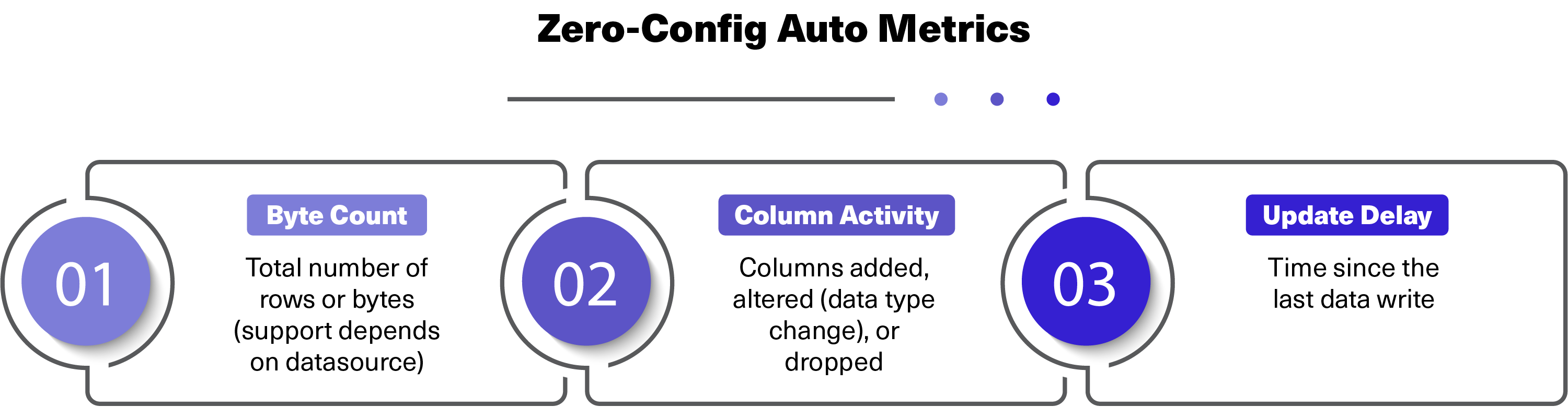 Lightup Zero-Config Auto Metrics — automatic metadata monitoring with no manual configuration