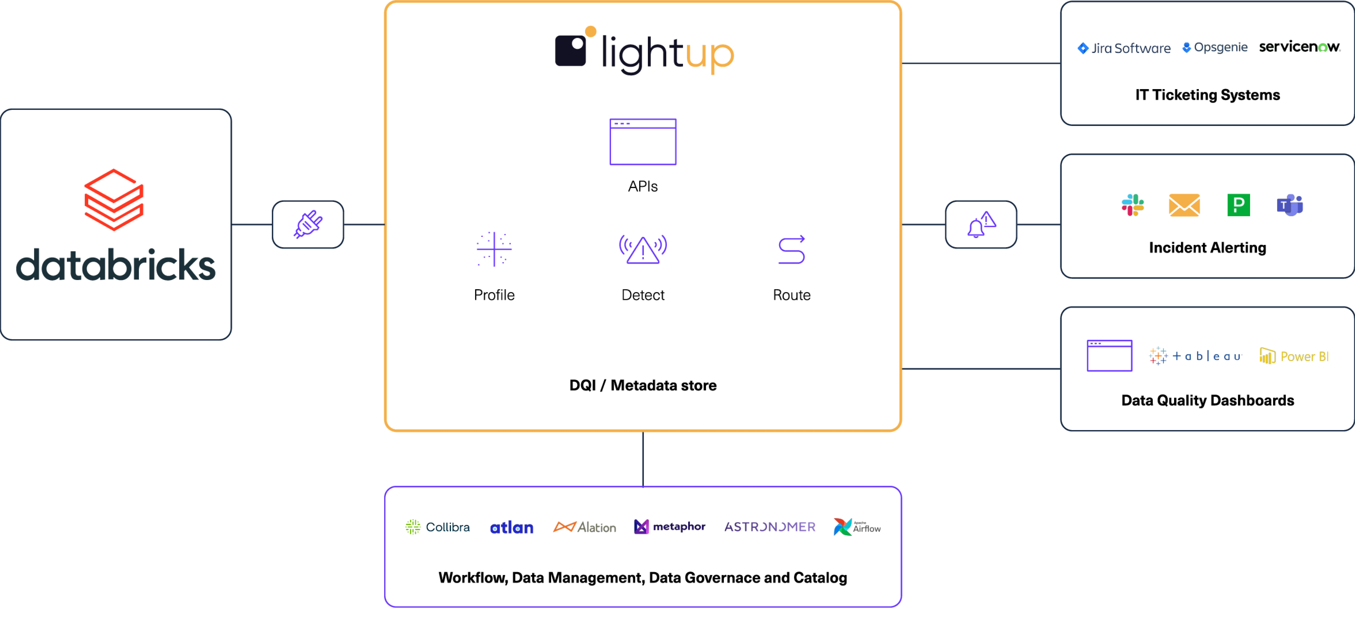 Lightup and Databricks Integration Architecture
