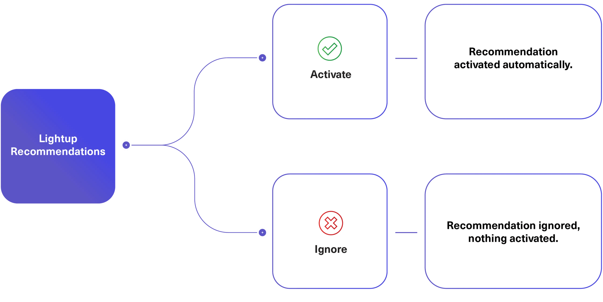 Recommended Checks Workflow