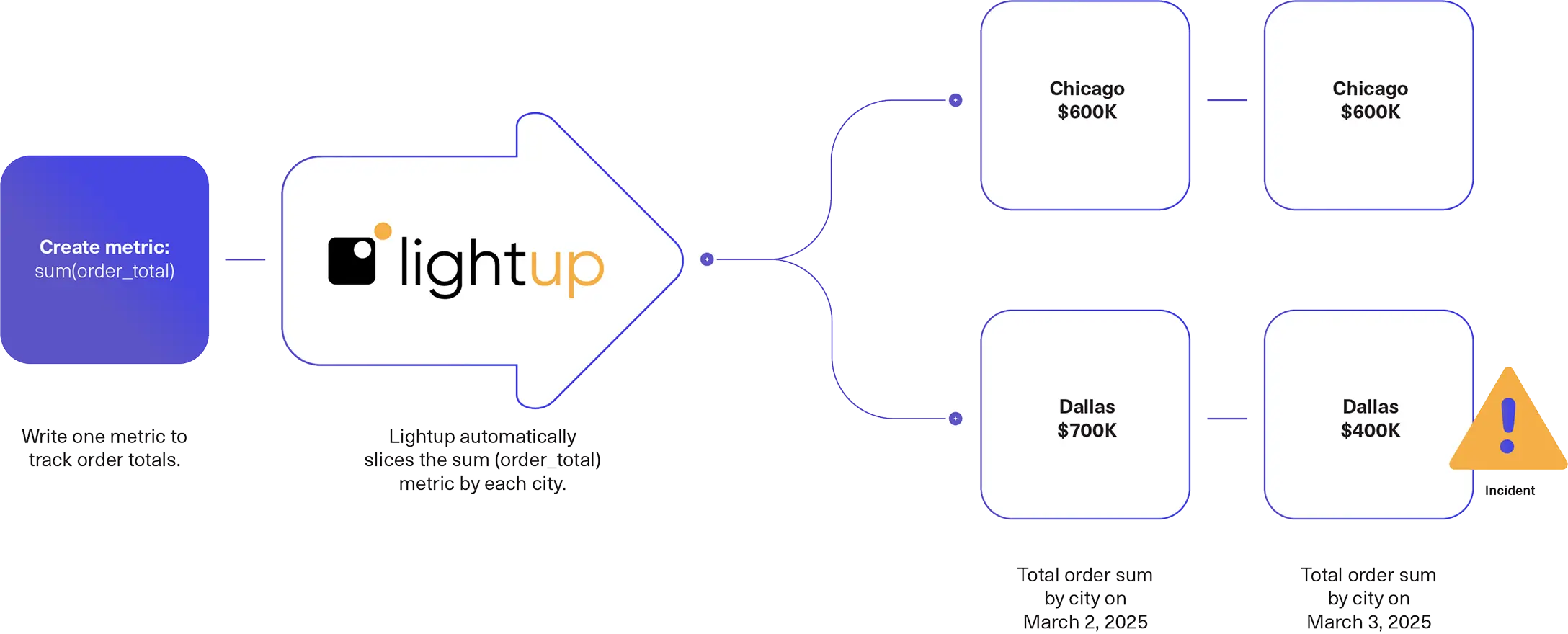 Hidden issues detected via sliced metrics