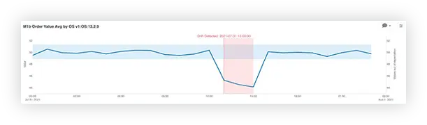 Values Outside Expectations algorithm